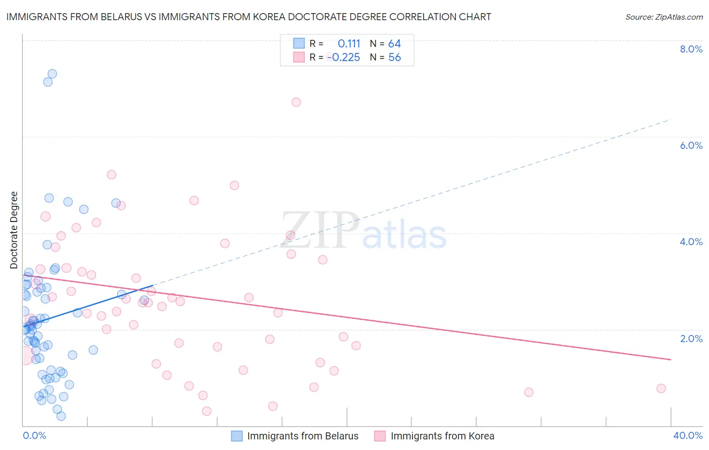 Immigrants from Belarus vs Immigrants from Korea Doctorate Degree