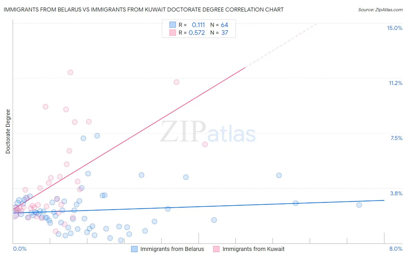 Immigrants from Belarus vs Immigrants from Kuwait Doctorate Degree