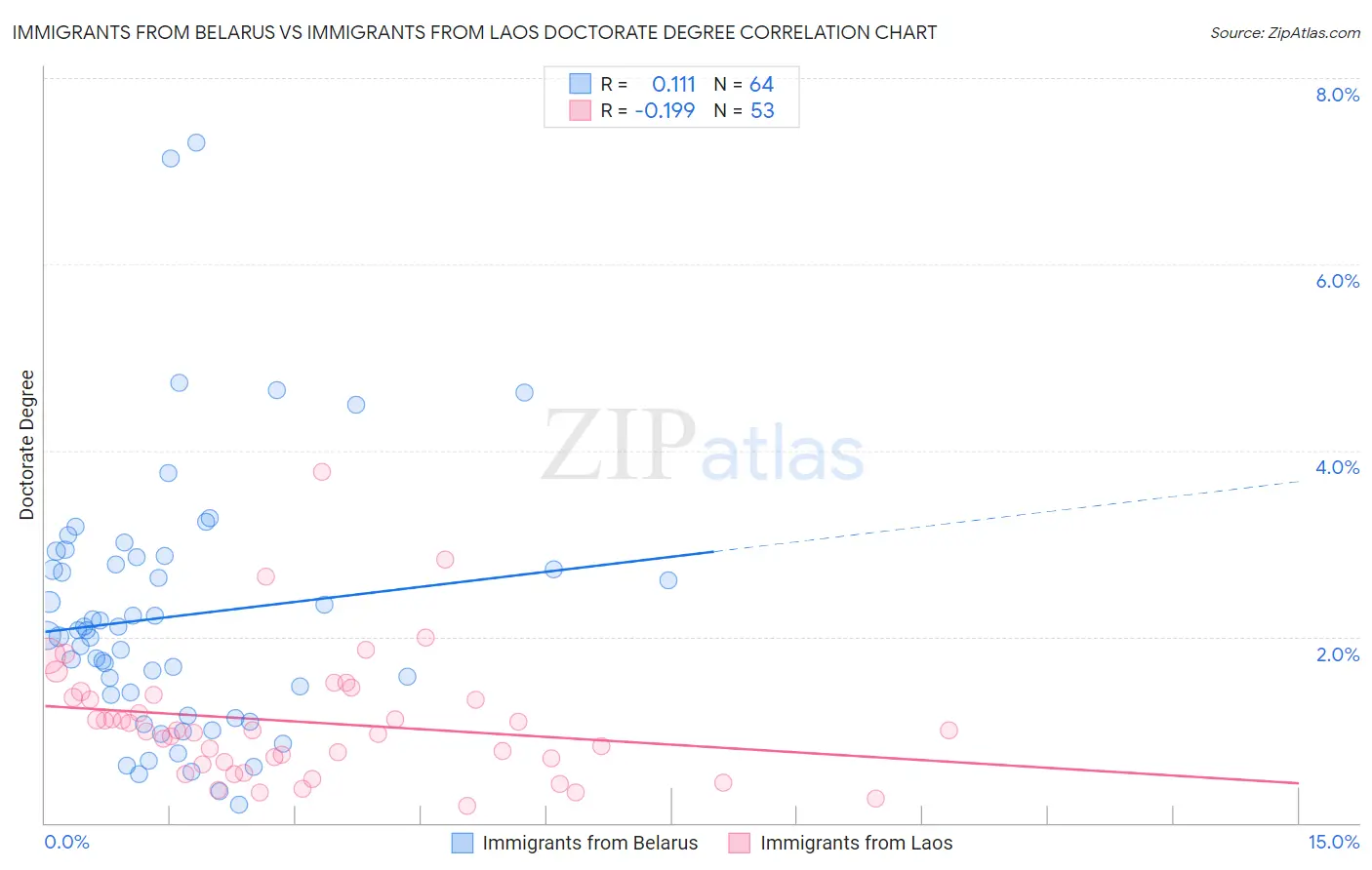 Immigrants from Belarus vs Immigrants from Laos Doctorate Degree