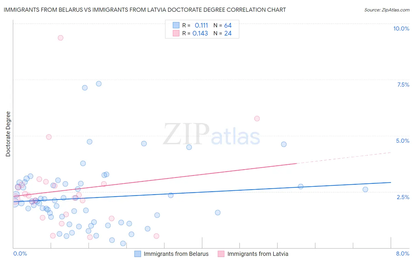 Immigrants from Belarus vs Immigrants from Latvia Doctorate Degree