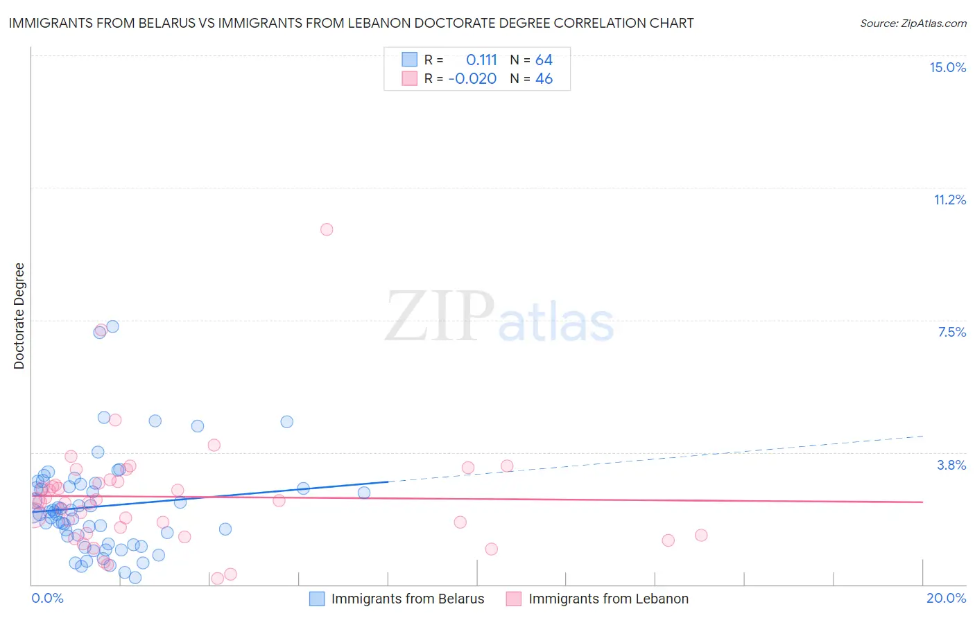 Immigrants from Belarus vs Immigrants from Lebanon Doctorate Degree