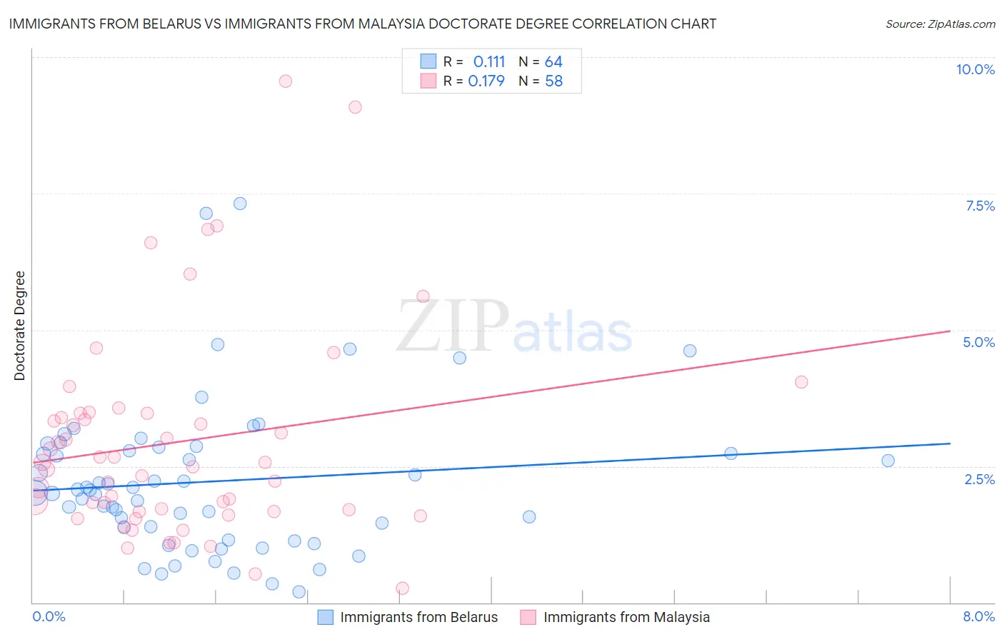 Immigrants from Belarus vs Immigrants from Malaysia Doctorate Degree