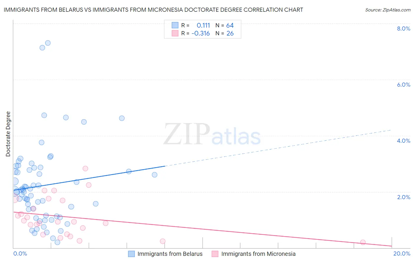 Immigrants from Belarus vs Immigrants from Micronesia Doctorate Degree
