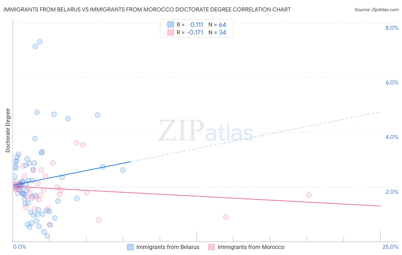 Immigrants from Belarus vs Immigrants from Morocco Doctorate Degree