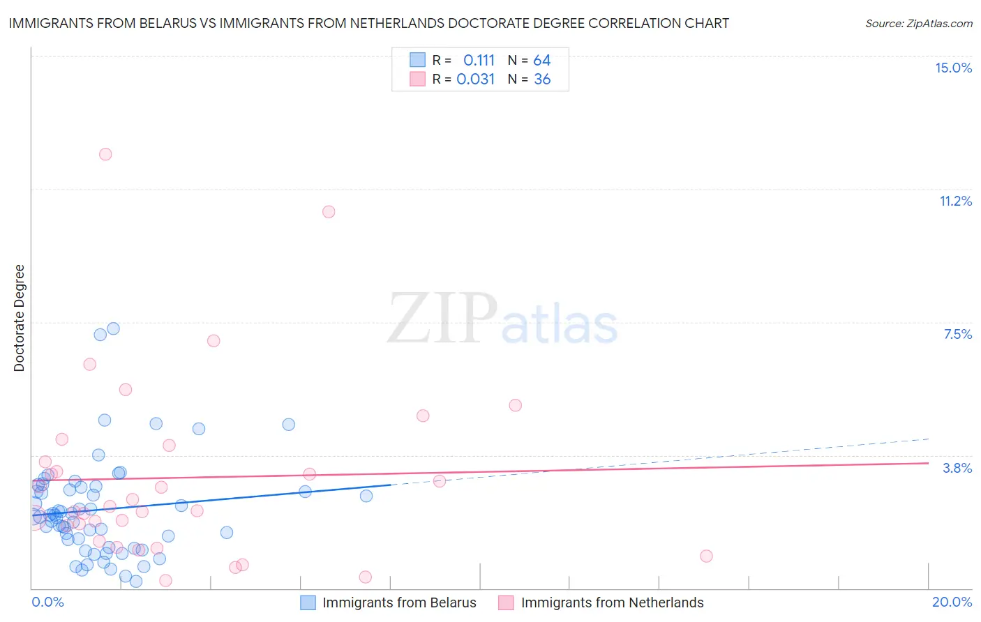 Immigrants from Belarus vs Immigrants from Netherlands Doctorate Degree