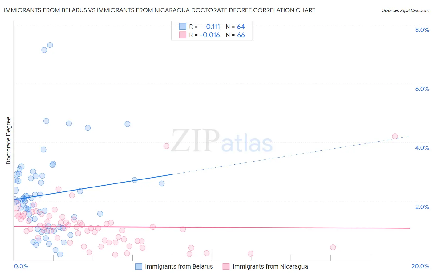 Immigrants from Belarus vs Immigrants from Nicaragua Doctorate Degree