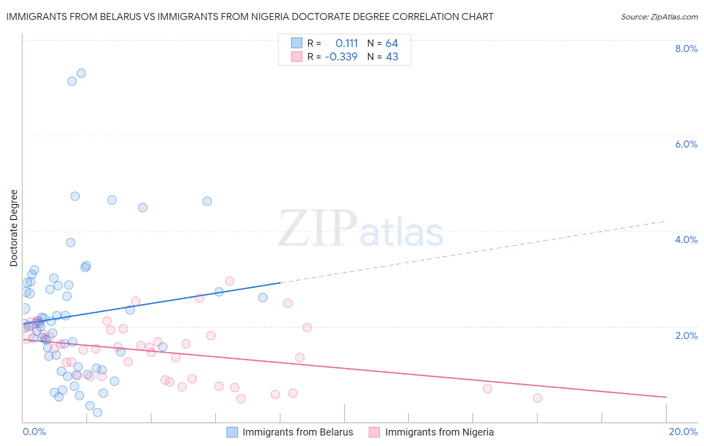 Immigrants from Belarus vs Immigrants from Nigeria Doctorate Degree