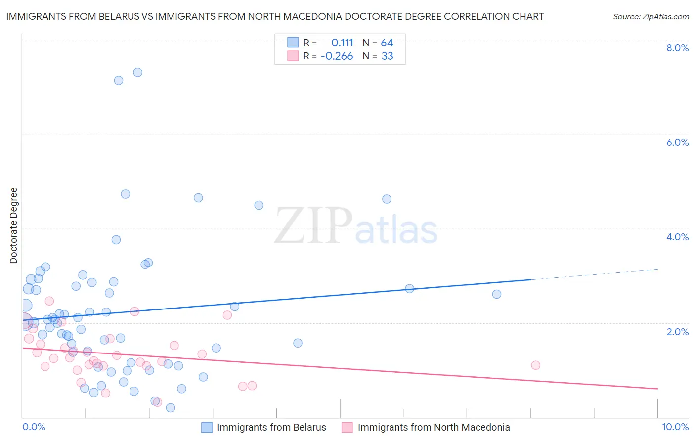 Immigrants from Belarus vs Immigrants from North Macedonia Doctorate Degree