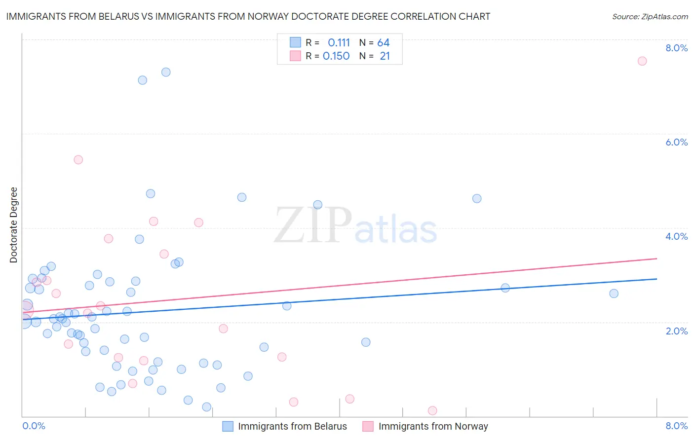 Immigrants from Belarus vs Immigrants from Norway Doctorate Degree