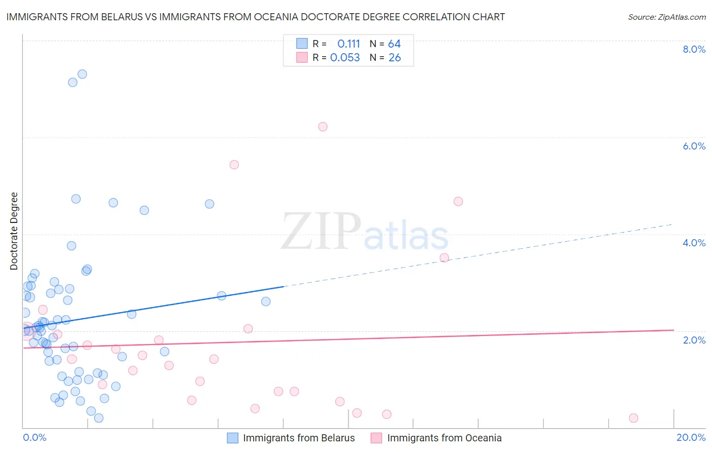 Immigrants from Belarus vs Immigrants from Oceania Doctorate Degree