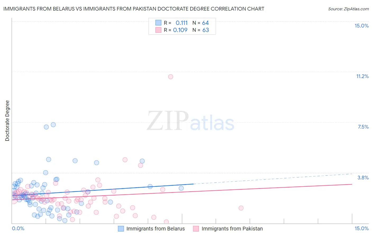 Immigrants from Belarus vs Immigrants from Pakistan Doctorate Degree