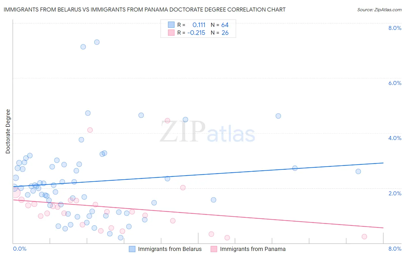 Immigrants from Belarus vs Immigrants from Panama Doctorate Degree