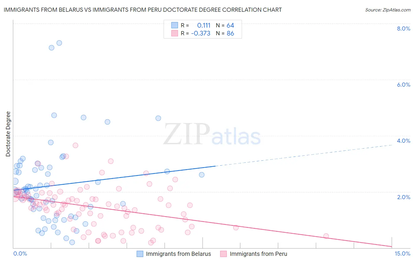 Immigrants from Belarus vs Immigrants from Peru Doctorate Degree
