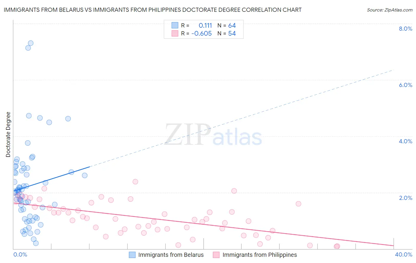 Immigrants from Belarus vs Immigrants from Philippines Doctorate Degree