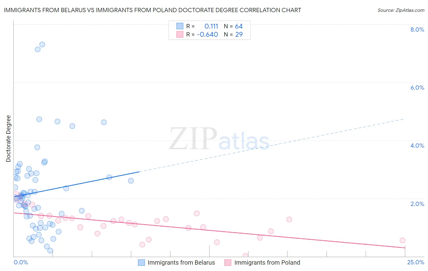 Immigrants from Belarus vs Immigrants from Poland Doctorate Degree