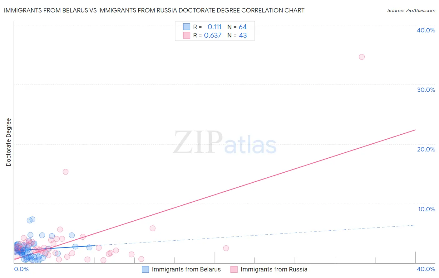 Immigrants from Belarus vs Immigrants from Russia Doctorate Degree
