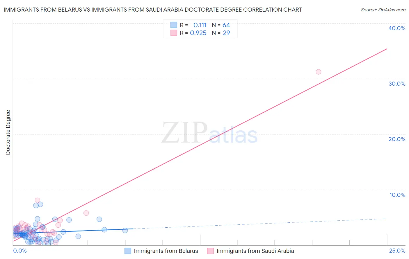 Immigrants from Belarus vs Immigrants from Saudi Arabia Doctorate Degree