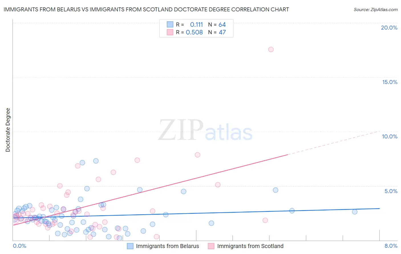 Immigrants from Belarus vs Immigrants from Scotland Doctorate Degree