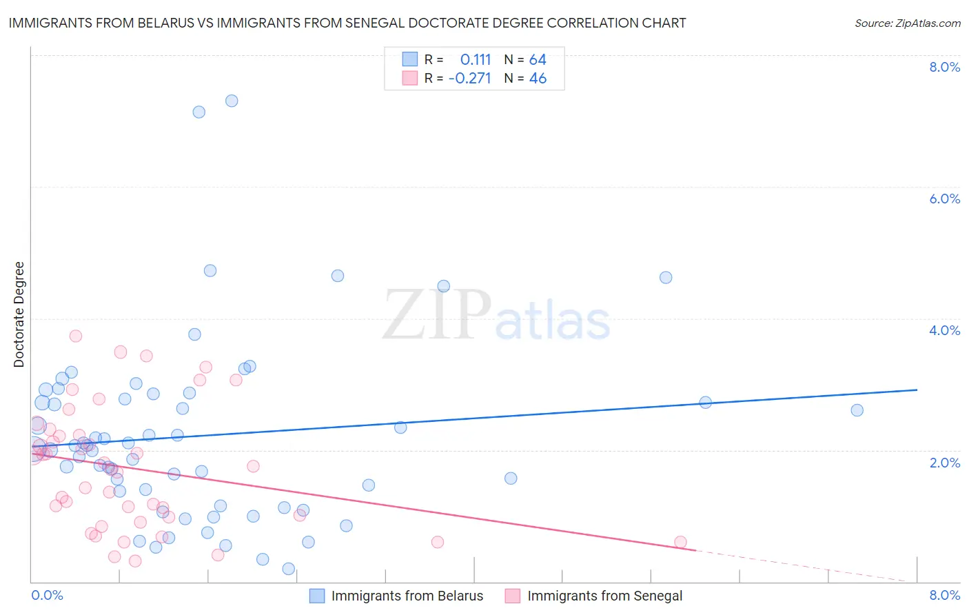 Immigrants from Belarus vs Immigrants from Senegal Doctorate Degree