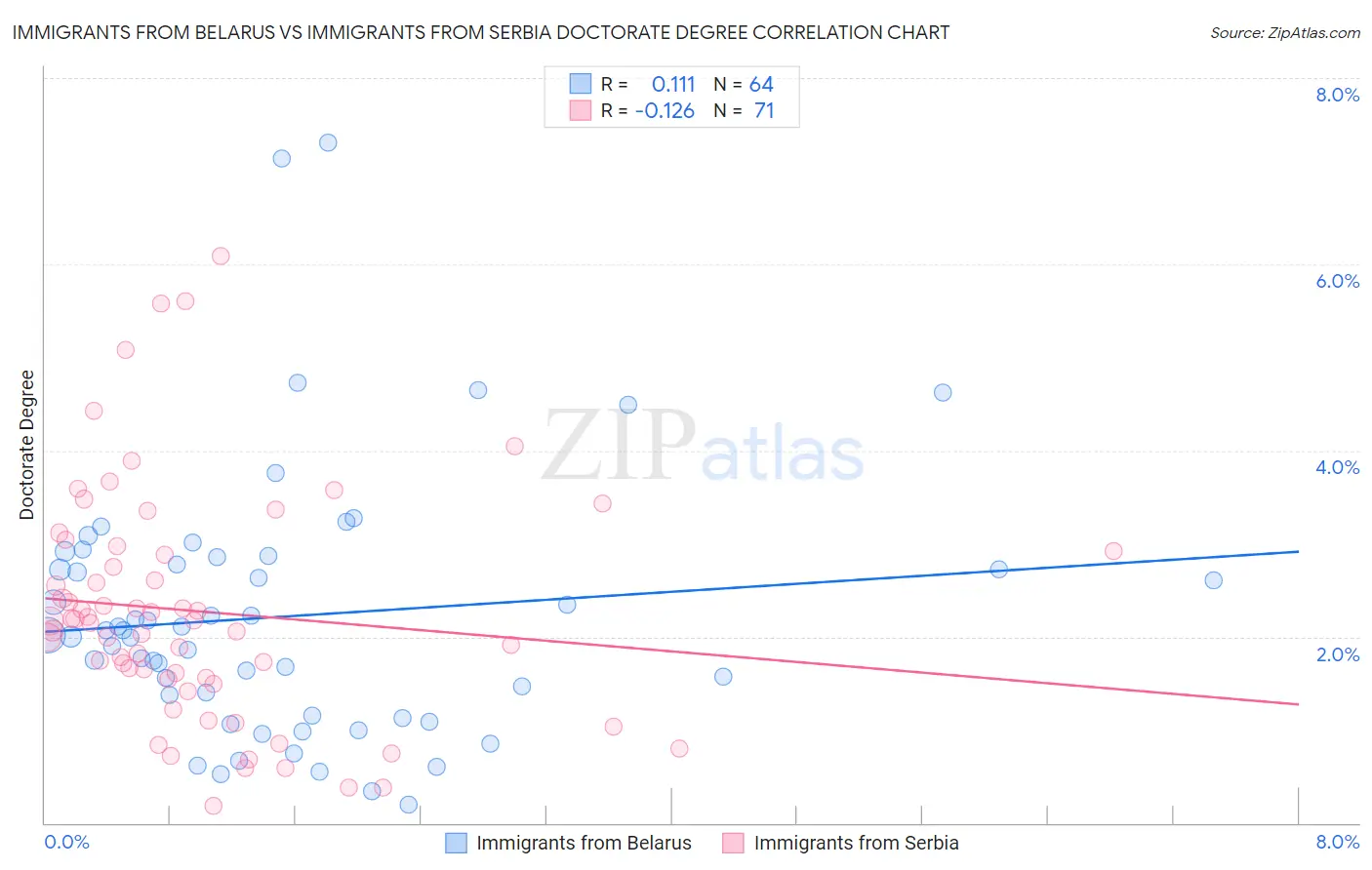 Immigrants from Belarus vs Immigrants from Serbia Doctorate Degree