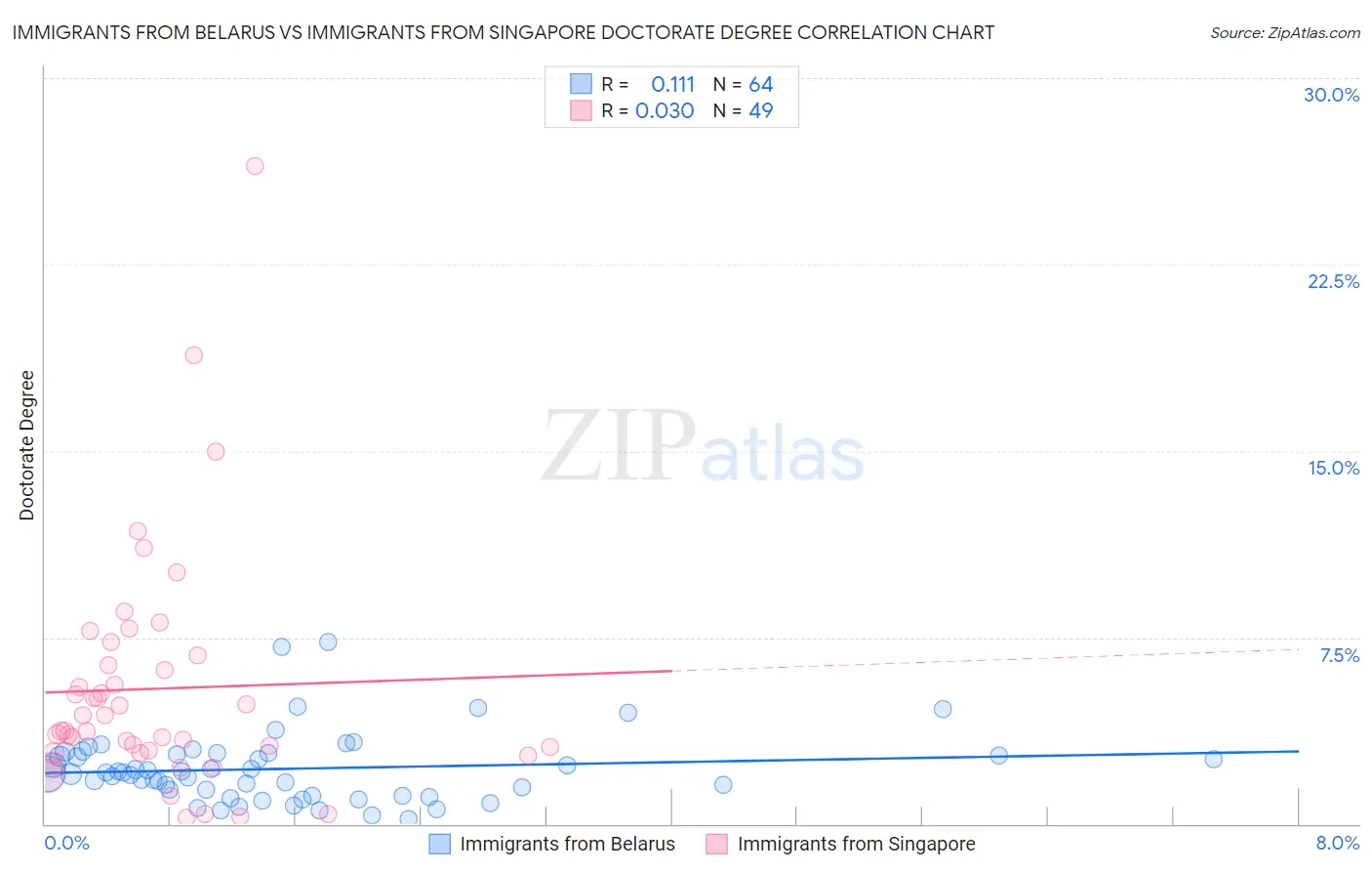 Immigrants from Belarus vs Immigrants from Singapore Doctorate Degree