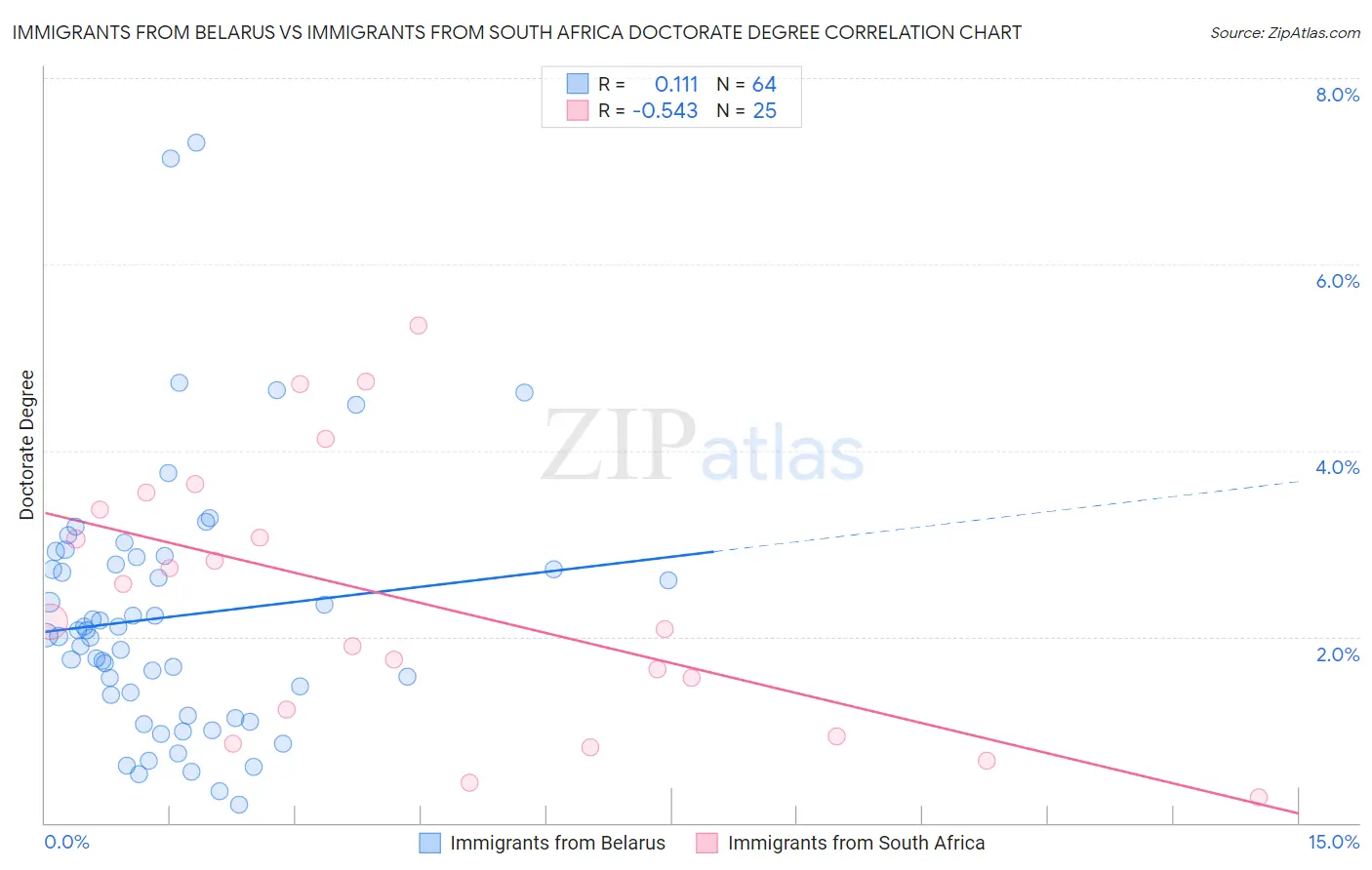 Immigrants from Belarus vs Immigrants from South Africa Doctorate Degree