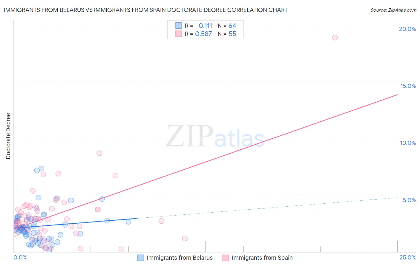 Immigrants from Belarus vs Immigrants from Spain Doctorate Degree