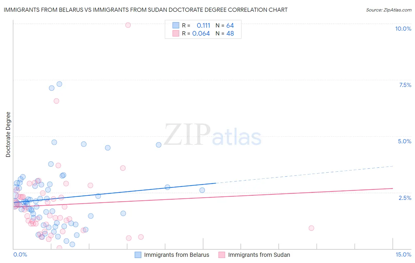 Immigrants from Belarus vs Immigrants from Sudan Doctorate Degree