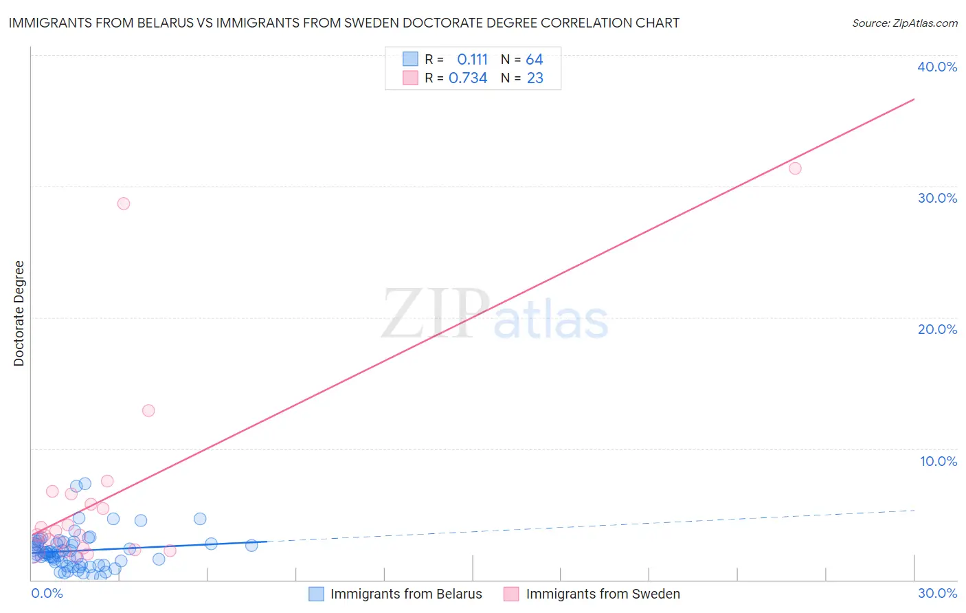 Immigrants from Belarus vs Immigrants from Sweden Doctorate Degree