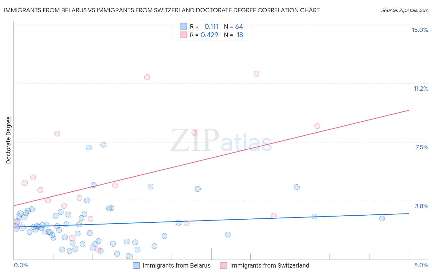Immigrants from Belarus vs Immigrants from Switzerland Doctorate Degree