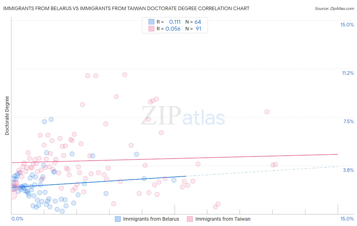 Immigrants from Belarus vs Immigrants from Taiwan Doctorate Degree