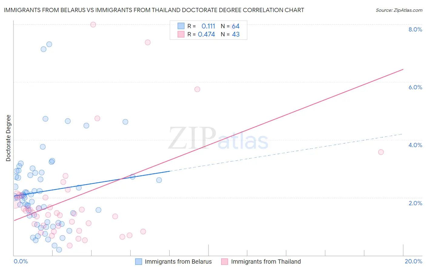 Immigrants from Belarus vs Immigrants from Thailand Doctorate Degree