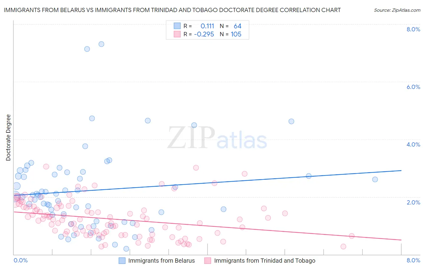 Immigrants from Belarus vs Immigrants from Trinidad and Tobago Doctorate Degree