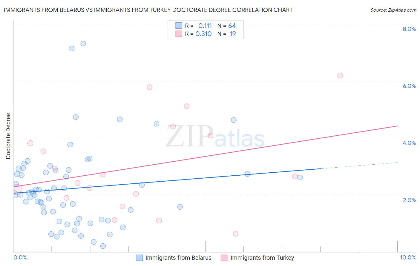 Immigrants from Belarus vs Immigrants from Turkey Doctorate Degree