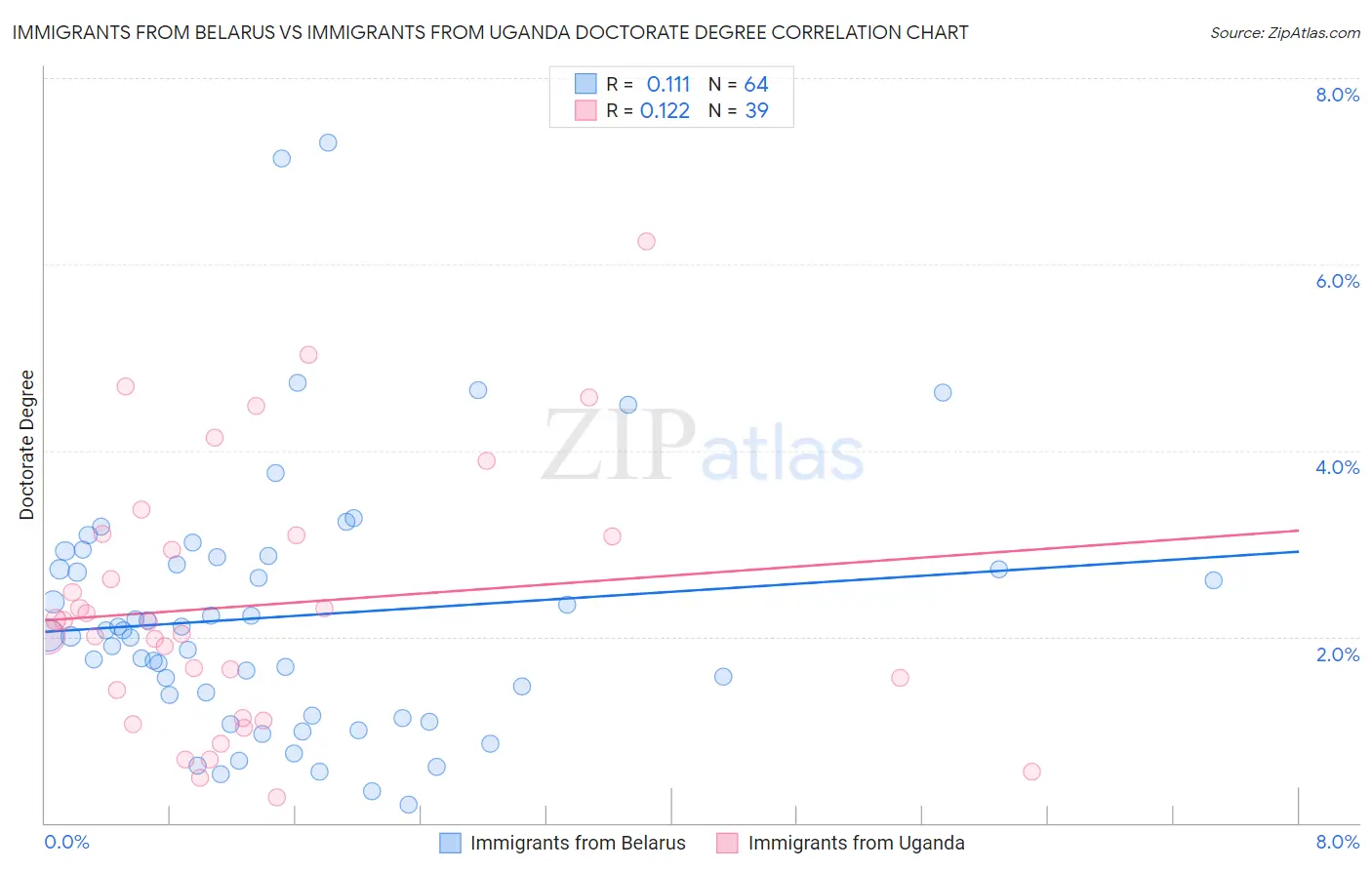 Immigrants from Belarus vs Immigrants from Uganda Doctorate Degree