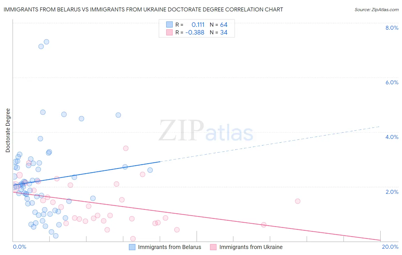 Immigrants from Belarus vs Immigrants from Ukraine Doctorate Degree