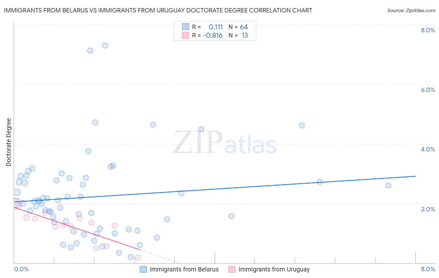 Immigrants from Belarus vs Immigrants from Uruguay Doctorate Degree