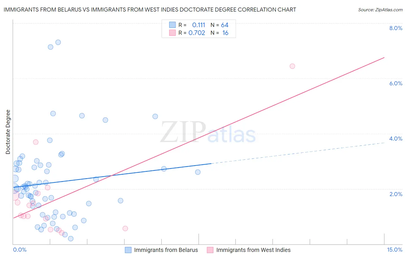 Immigrants from Belarus vs Immigrants from West Indies Doctorate Degree