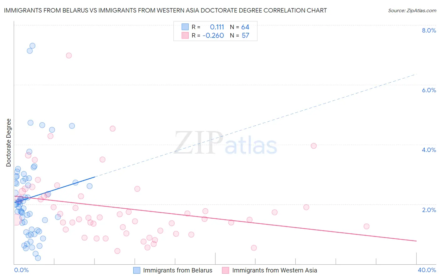 Immigrants from Belarus vs Immigrants from Western Asia Doctorate Degree