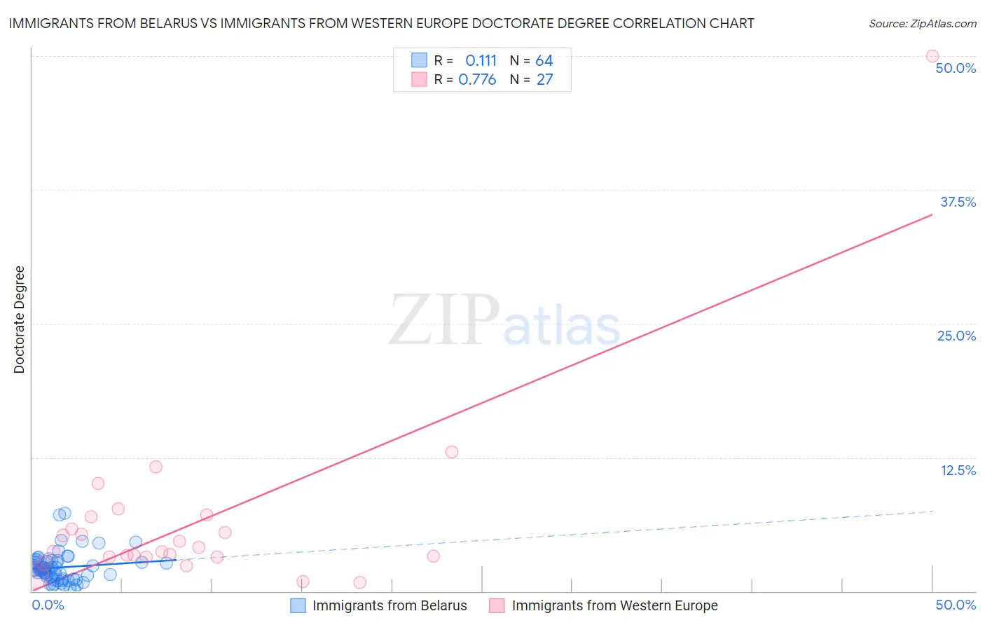 Immigrants from Belarus vs Immigrants from Western Europe Doctorate Degree