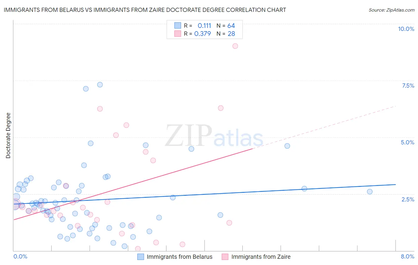 Immigrants from Belarus vs Immigrants from Zaire Doctorate Degree