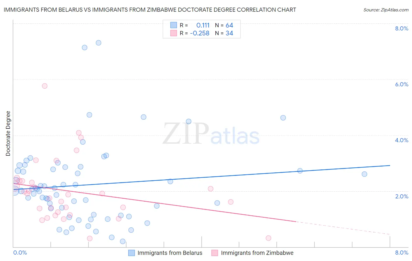 Immigrants from Belarus vs Immigrants from Zimbabwe Doctorate Degree