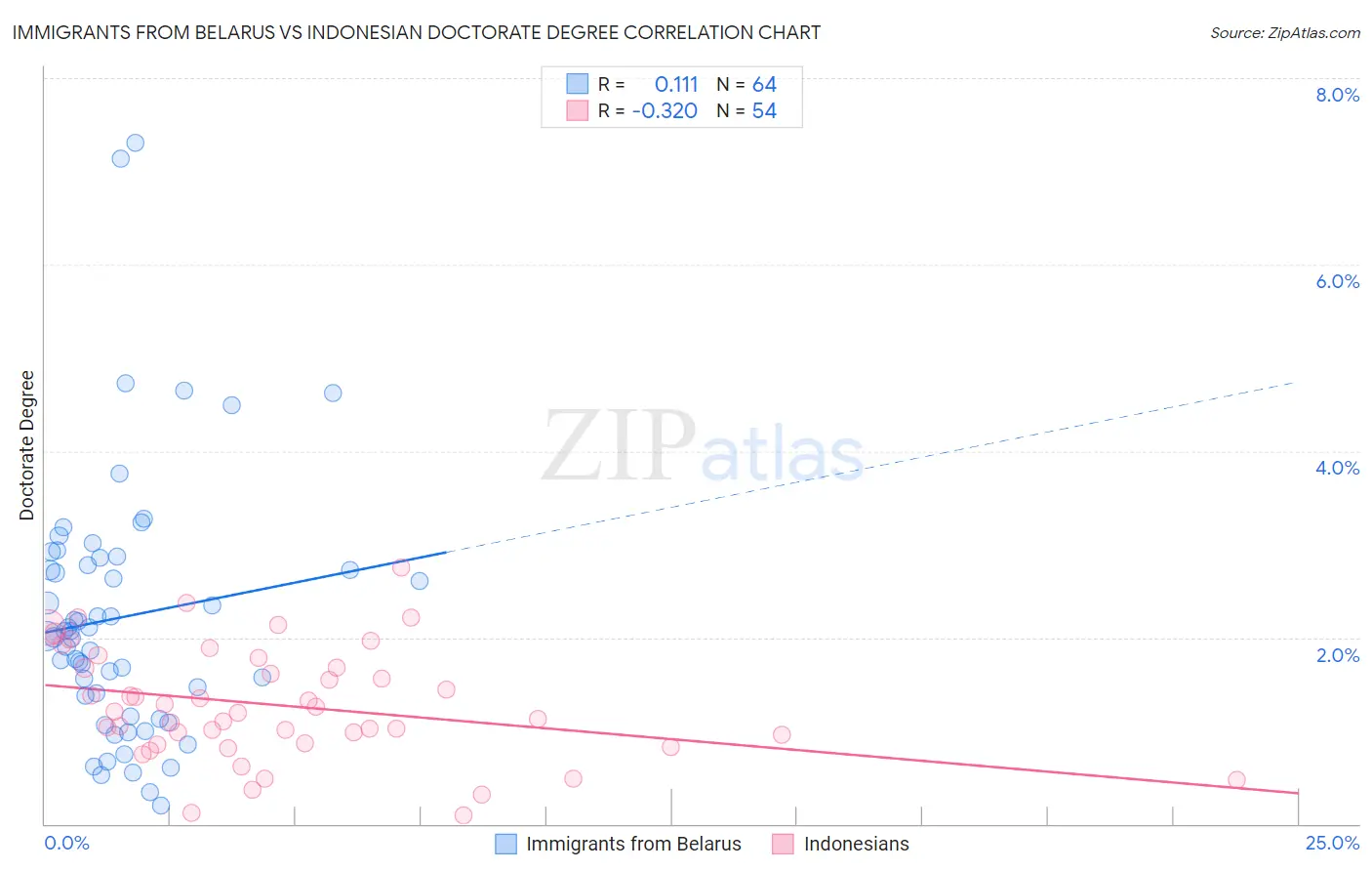 Immigrants from Belarus vs Indonesian Doctorate Degree