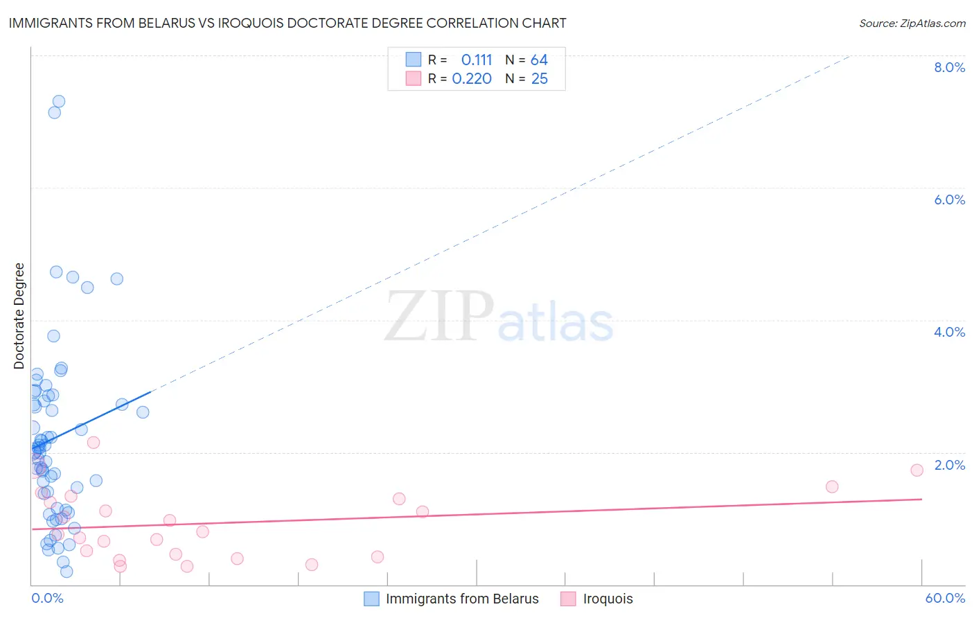 Immigrants from Belarus vs Iroquois Doctorate Degree