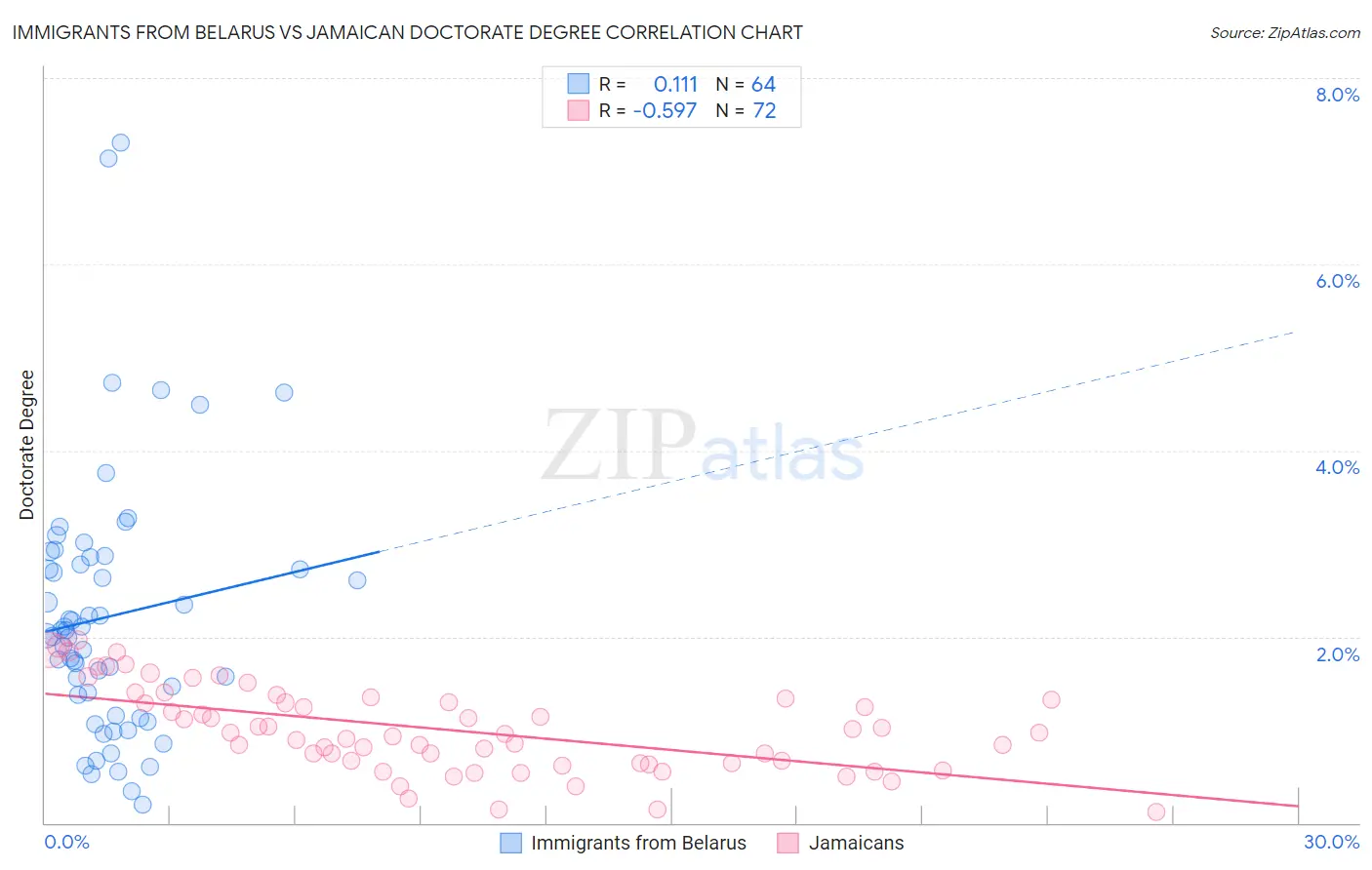 Immigrants from Belarus vs Jamaican Doctorate Degree