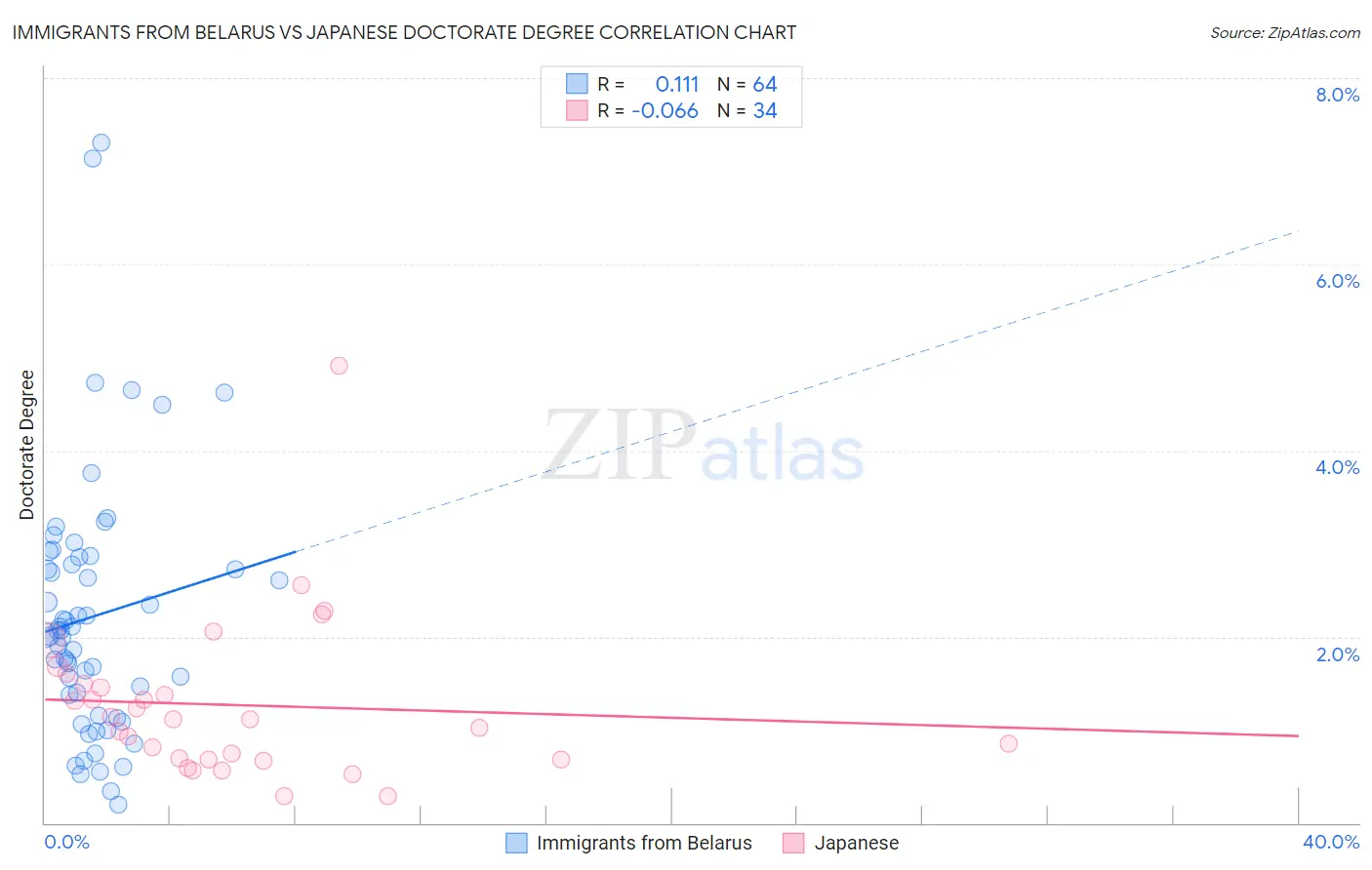 Immigrants from Belarus vs Japanese Doctorate Degree