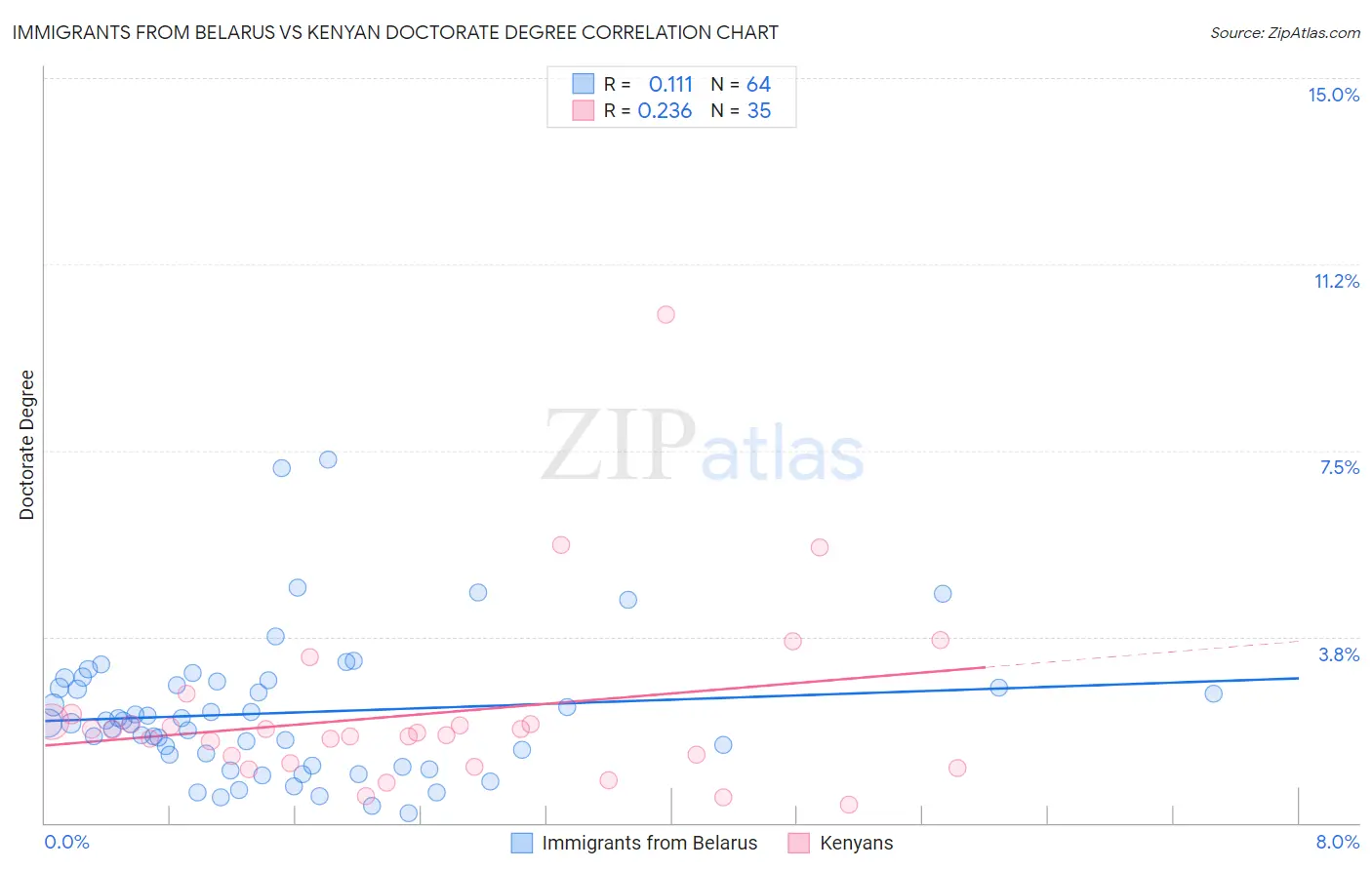 Immigrants from Belarus vs Kenyan Doctorate Degree