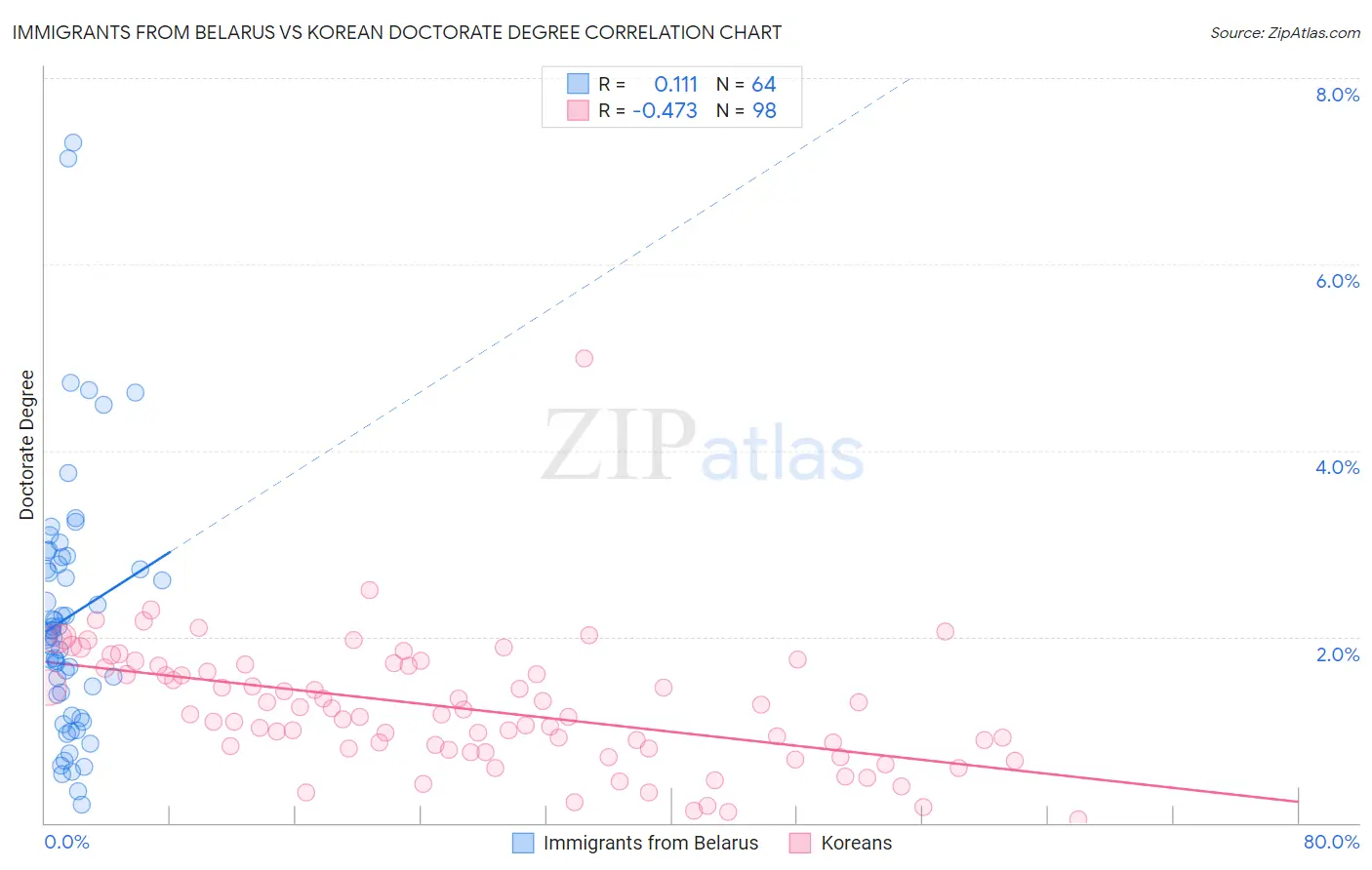 Immigrants from Belarus vs Korean Doctorate Degree