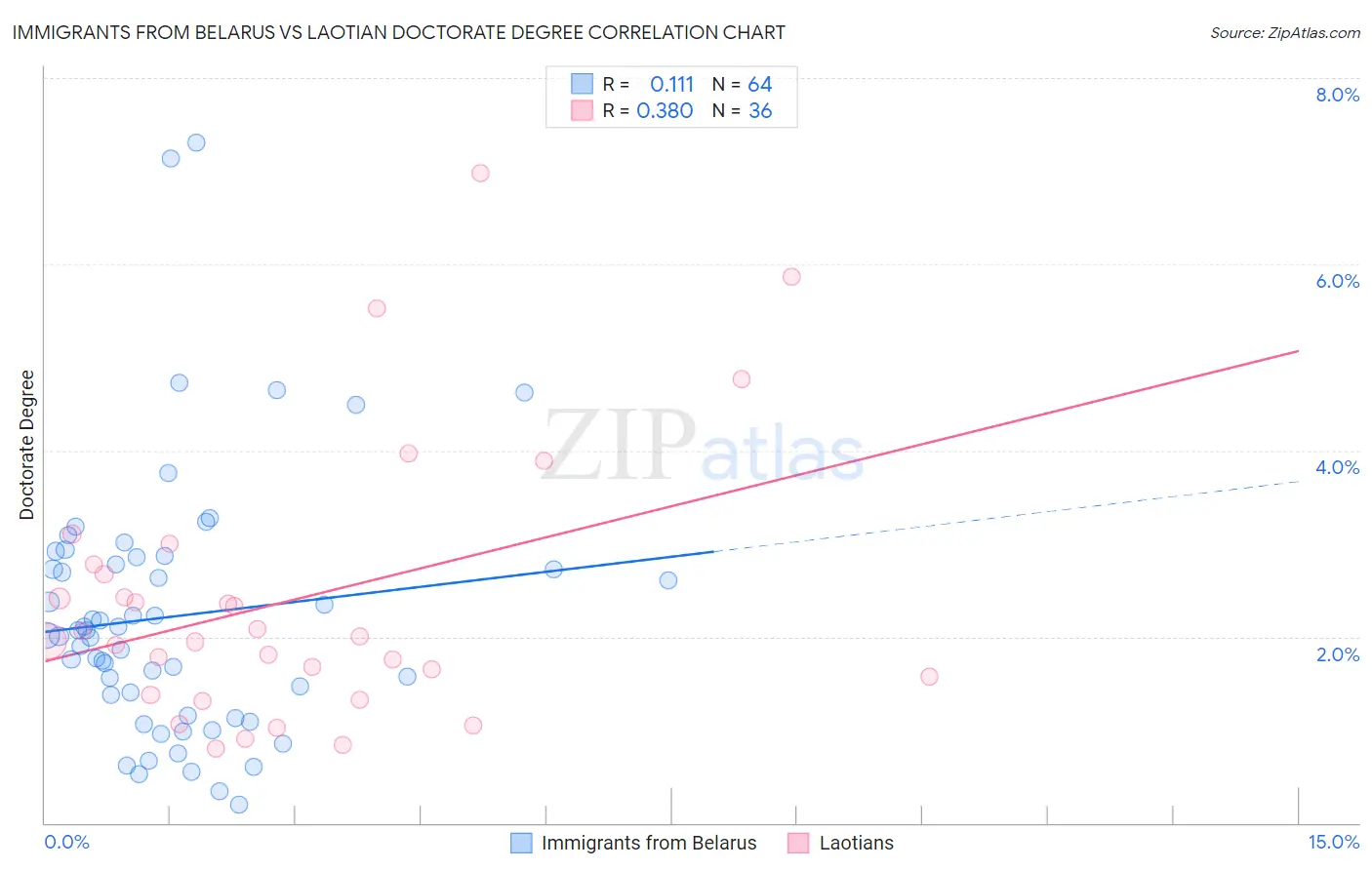 Immigrants from Belarus vs Laotian Doctorate Degree