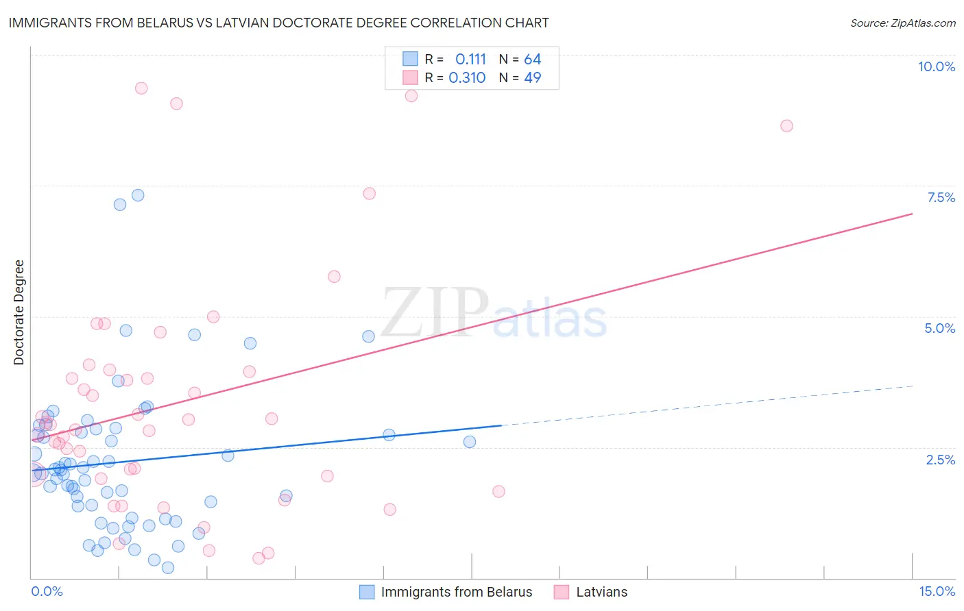 Immigrants from Belarus vs Latvian Doctorate Degree